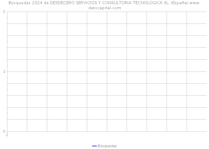 Búsquedas 2024 de DESDECERO SERVICIOS Y CONSULTORIA TECNOLOGICA SL. (España) 