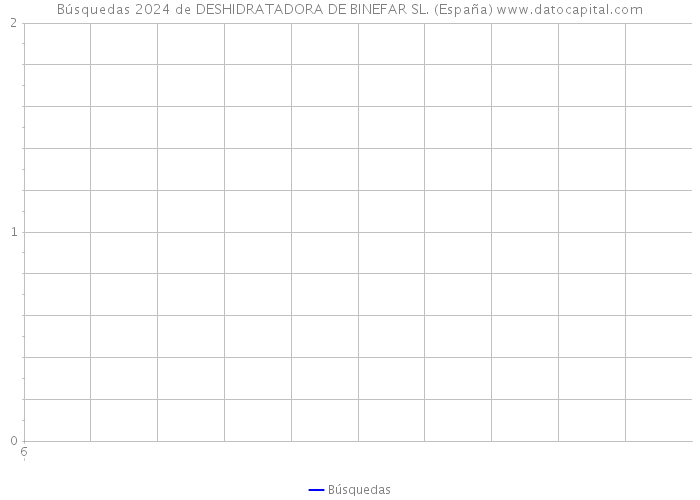 Búsquedas 2024 de DESHIDRATADORA DE BINEFAR SL. (España) 