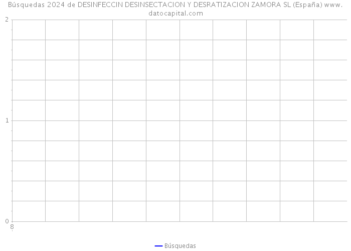 Búsquedas 2024 de DESINFECCIN DESINSECTACION Y DESRATIZACION ZAMORA SL (España) 