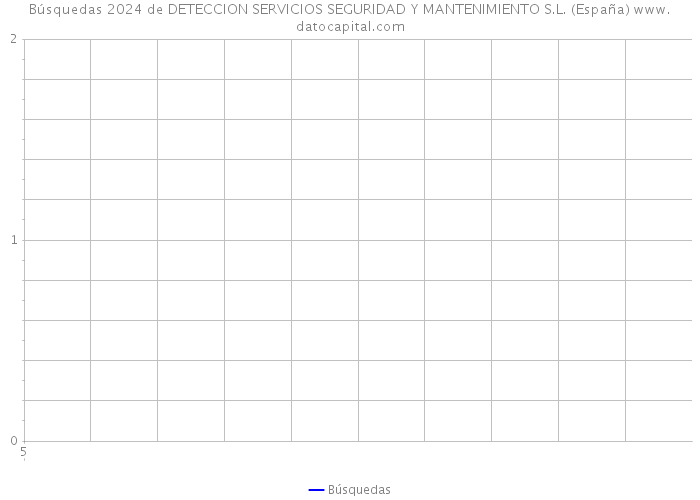 Búsquedas 2024 de DETECCION SERVICIOS SEGURIDAD Y MANTENIMIENTO S.L. (España) 