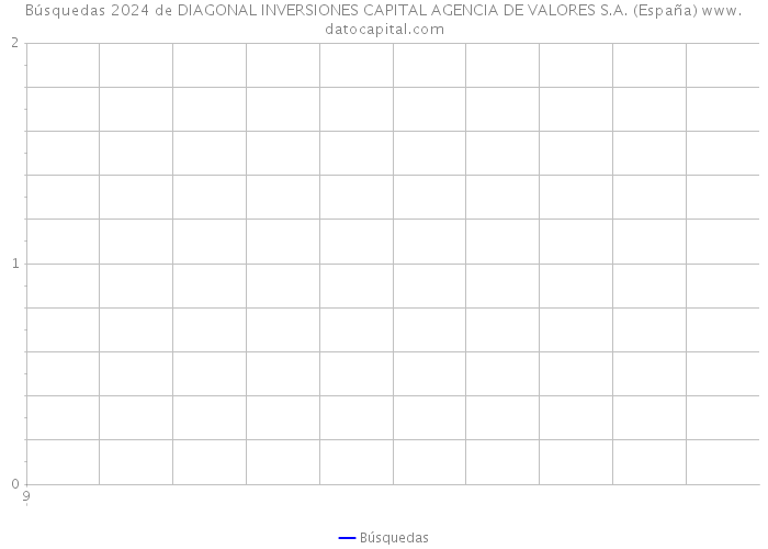 Búsquedas 2024 de DIAGONAL INVERSIONES CAPITAL AGENCIA DE VALORES S.A. (España) 