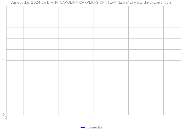 Búsquedas 2024 de DIANA CAROLINA CARRERAS CANTERA (España) 