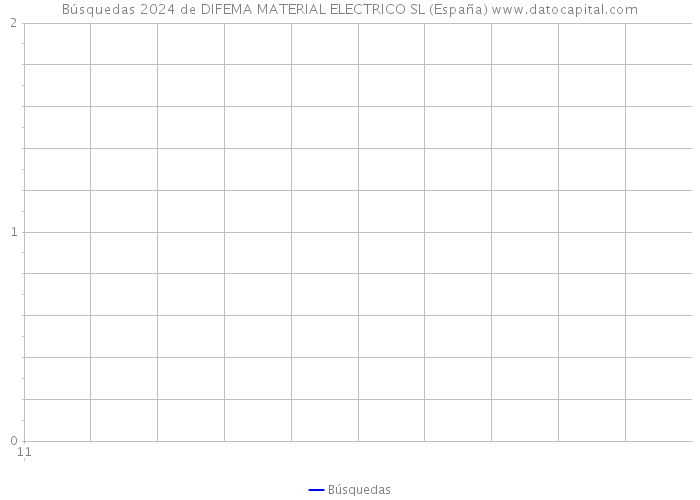 Búsquedas 2024 de DIFEMA MATERIAL ELECTRICO SL (España) 