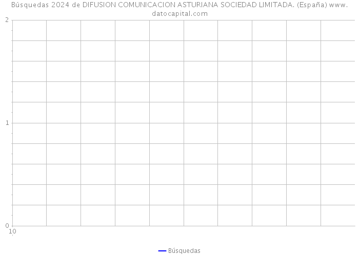 Búsquedas 2024 de DIFUSION COMUNICACION ASTURIANA SOCIEDAD LIMITADA. (España) 