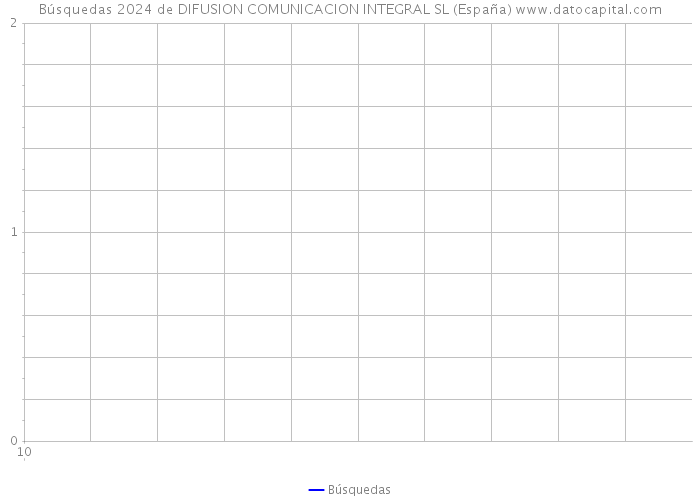 Búsquedas 2024 de DIFUSION COMUNICACION INTEGRAL SL (España) 