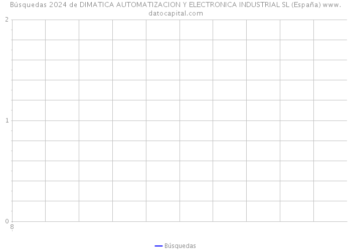 Búsquedas 2024 de DIMATICA AUTOMATIZACION Y ELECTRONICA INDUSTRIAL SL (España) 