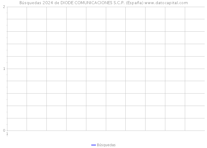 Búsquedas 2024 de DIODE COMUNICACIONES S.C.P. (España) 