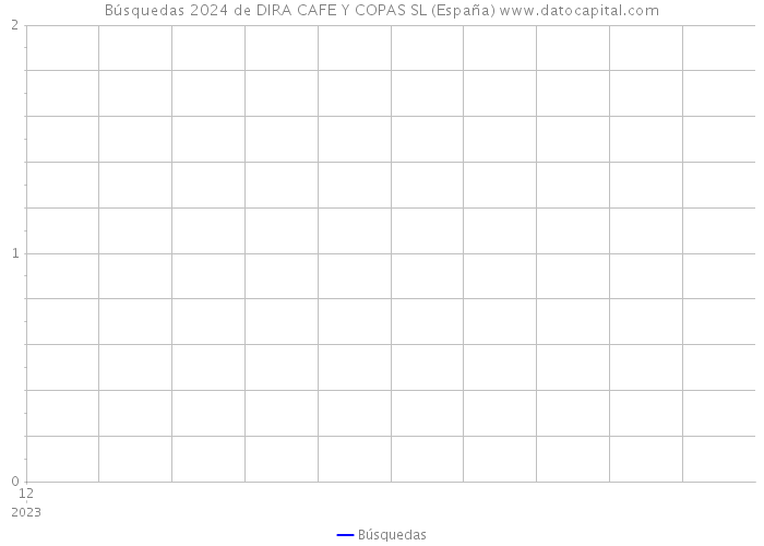 Búsquedas 2024 de DIRA CAFE Y COPAS SL (España) 