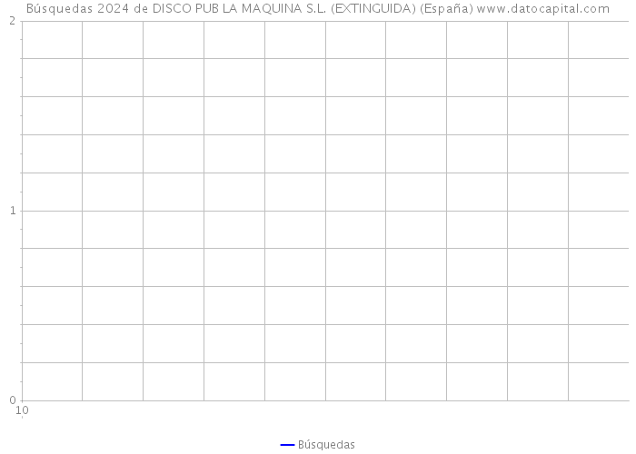 Búsquedas 2024 de DISCO PUB LA MAQUINA S.L. (EXTINGUIDA) (España) 