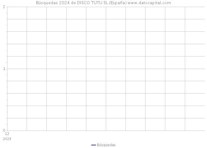 Búsquedas 2024 de DISCO TUTU SL (España) 