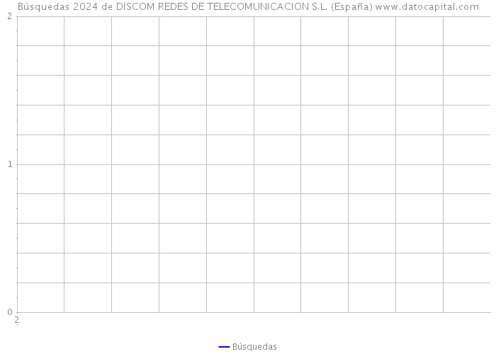 Búsquedas 2024 de DISCOM REDES DE TELECOMUNICACION S.L. (España) 