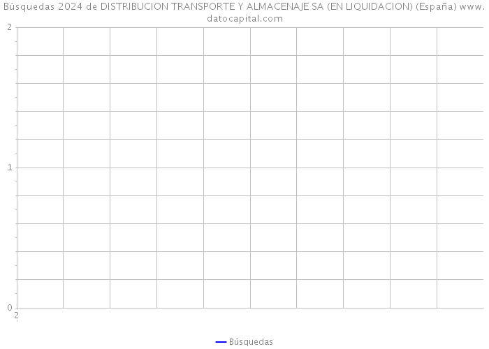 Búsquedas 2024 de DISTRIBUCION TRANSPORTE Y ALMACENAJE SA (EN LIQUIDACION) (España) 