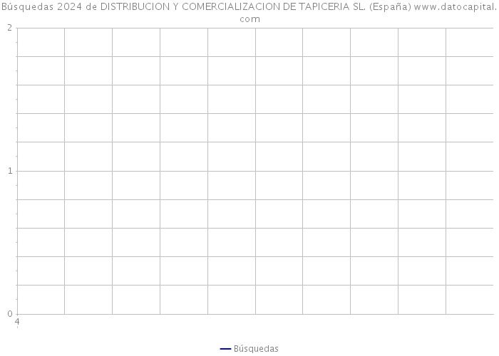 Búsquedas 2024 de DISTRIBUCION Y COMERCIALIZACION DE TAPICERIA SL. (España) 