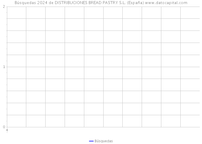 Búsquedas 2024 de DISTRIBUCIONES BREAD PASTRY S.L. (España) 