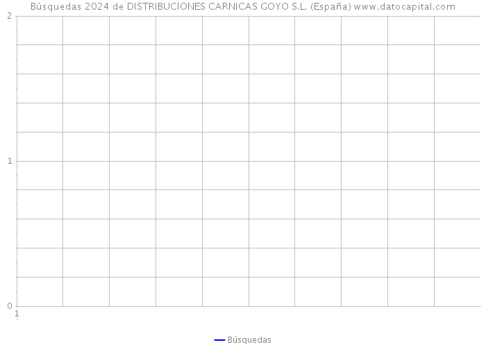 Búsquedas 2024 de DISTRIBUCIONES CARNICAS GOYO S.L. (España) 