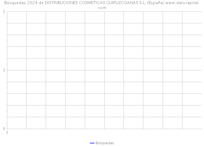 Búsquedas 2024 de DISTRIBUCIONES COSMETICAS GUIPUZCOANAS S.L. (España) 