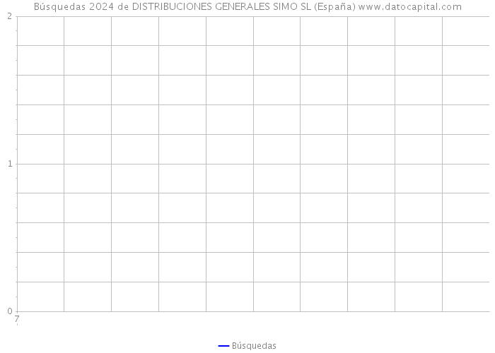 Búsquedas 2024 de DISTRIBUCIONES GENERALES SIMO SL (España) 