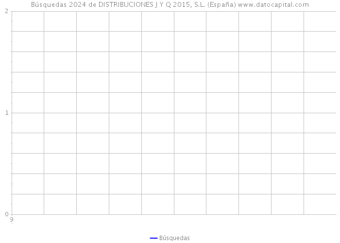 Búsquedas 2024 de DISTRIBUCIONES J Y Q 2015, S.L. (España) 