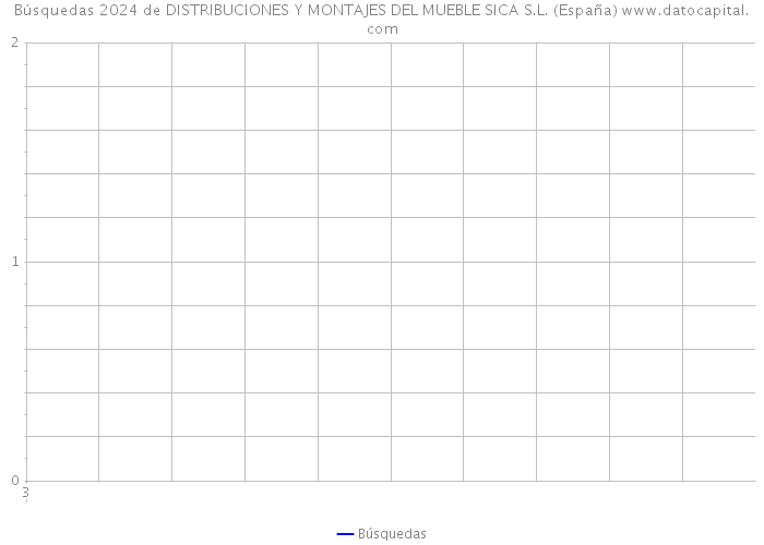Búsquedas 2024 de DISTRIBUCIONES Y MONTAJES DEL MUEBLE SICA S.L. (España) 