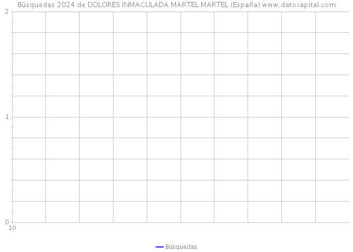 Búsquedas 2024 de DOLORES INMACULADA MARTEL MARTEL (España) 