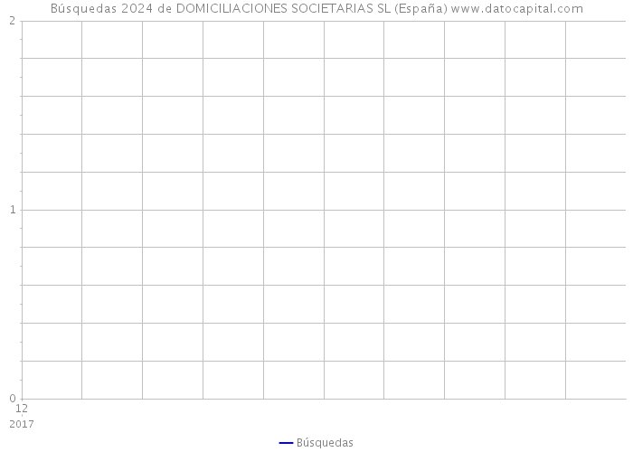 Búsquedas 2024 de DOMICILIACIONES SOCIETARIAS SL (España) 