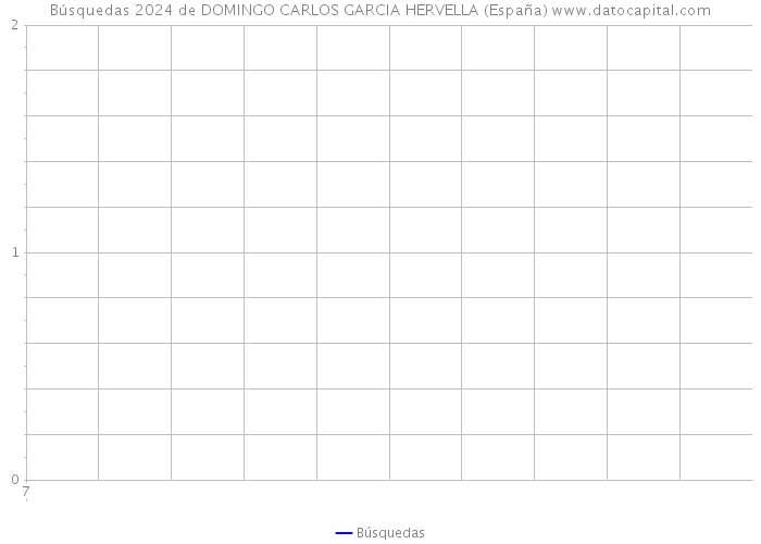 Búsquedas 2024 de DOMINGO CARLOS GARCIA HERVELLA (España) 
