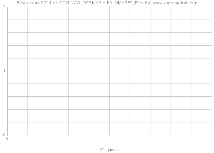 Búsquedas 2024 de DOMINGO JOSE MARIA PALOMARES (España) 