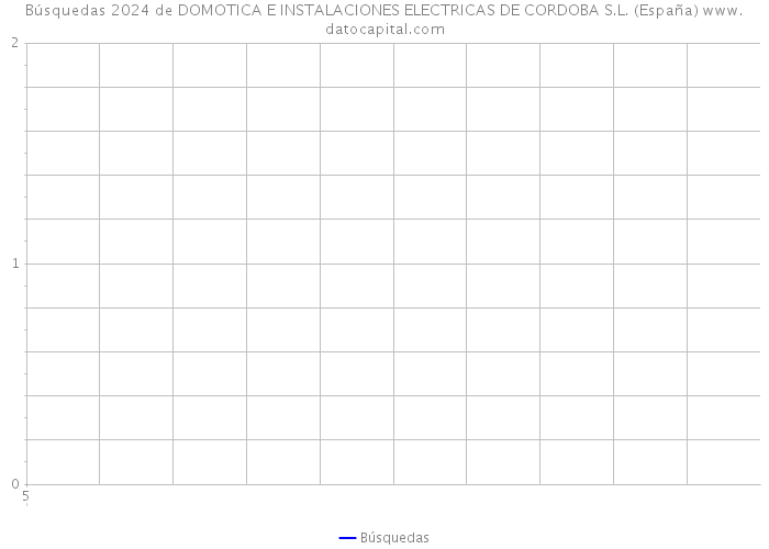 Búsquedas 2024 de DOMOTICA E INSTALACIONES ELECTRICAS DE CORDOBA S.L. (España) 
