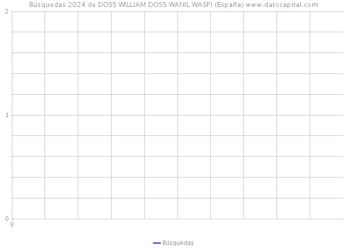Búsquedas 2024 de DOSS WILLIAM DOSS WANIL WASFI (España) 
