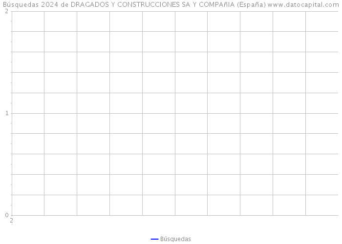 Búsquedas 2024 de DRAGADOS Y CONSTRUCCIONES SA Y COMPAñIA (España) 