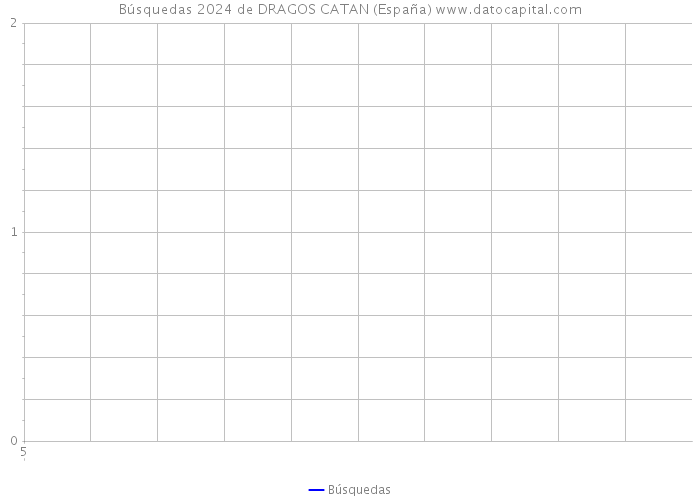 Búsquedas 2024 de DRAGOS CATAN (España) 