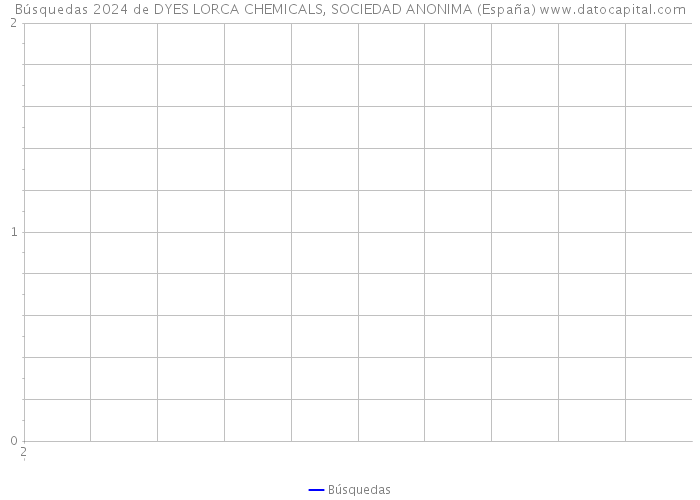 Búsquedas 2024 de DYES LORCA CHEMICALS, SOCIEDAD ANONIMA (España) 
