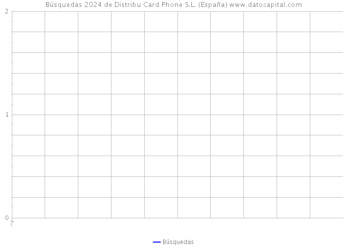Búsquedas 2024 de Distribu Card Phone S.L. (España) 