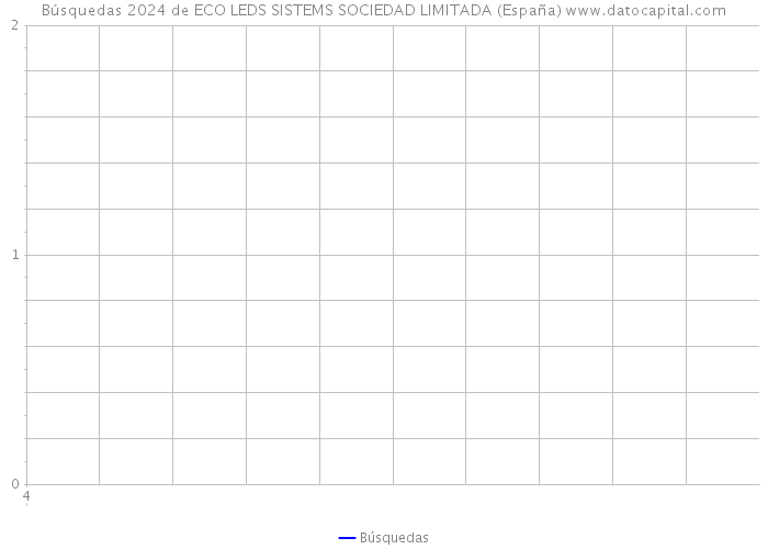 Búsquedas 2024 de ECO LEDS SISTEMS SOCIEDAD LIMITADA (España) 