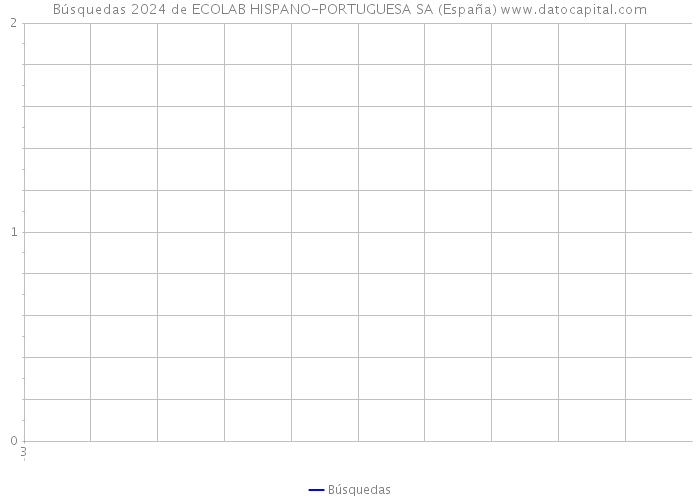 Búsquedas 2024 de ECOLAB HISPANO-PORTUGUESA SA (España) 