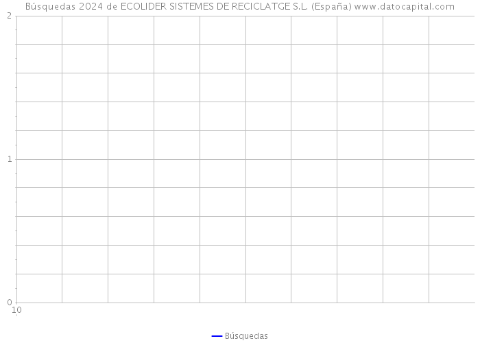 Búsquedas 2024 de ECOLIDER SISTEMES DE RECICLATGE S.L. (España) 