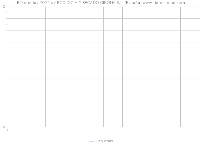Búsquedas 2024 de ECOLOGIA Y SECADO GIRONA S.L. (España) 