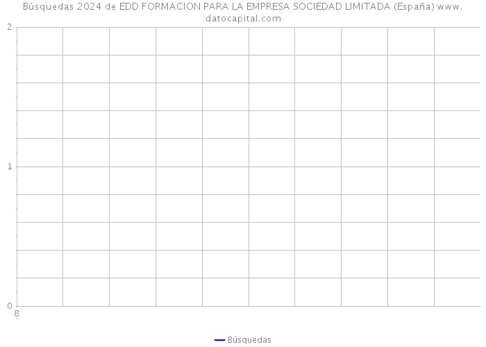 Búsquedas 2024 de EDD FORMACION PARA LA EMPRESA SOCIEDAD LIMITADA (España) 