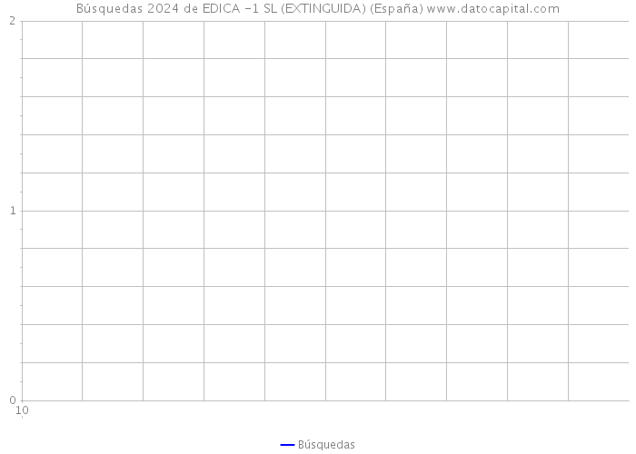 Búsquedas 2024 de EDICA -1 SL (EXTINGUIDA) (España) 