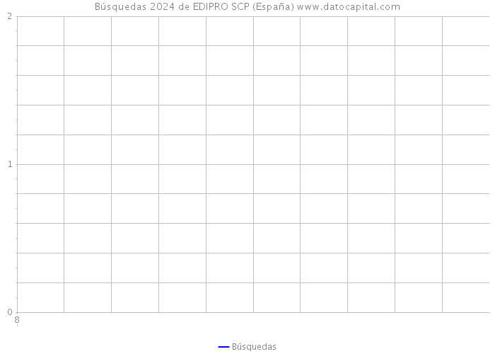 Búsquedas 2024 de EDIPRO SCP (España) 