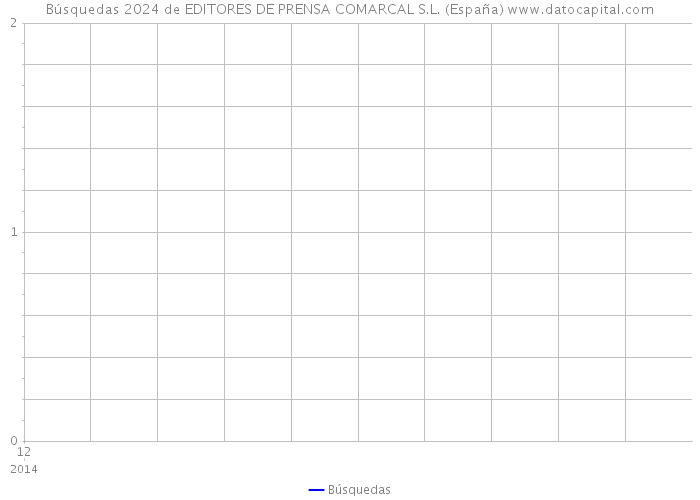 Búsquedas 2024 de EDITORES DE PRENSA COMARCAL S.L. (España) 