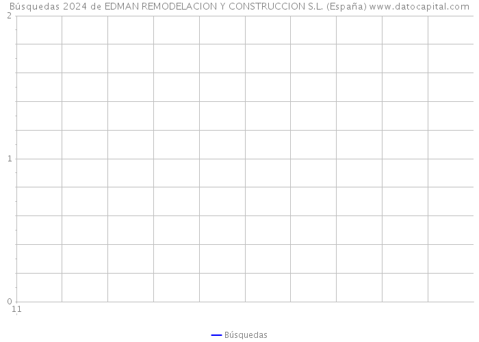 Búsquedas 2024 de EDMAN REMODELACION Y CONSTRUCCION S.L. (España) 