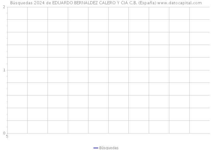 Búsquedas 2024 de EDUARDO BERNALDEZ CALERO Y CIA C.B. (España) 
