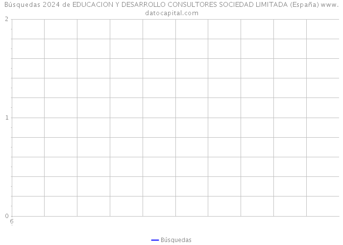 Búsquedas 2024 de EDUCACION Y DESARROLLO CONSULTORES SOCIEDAD LIMITADA (España) 