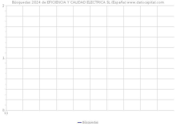 Búsquedas 2024 de EFICIENCIA Y CALIDAD ELECTRICA SL (España) 