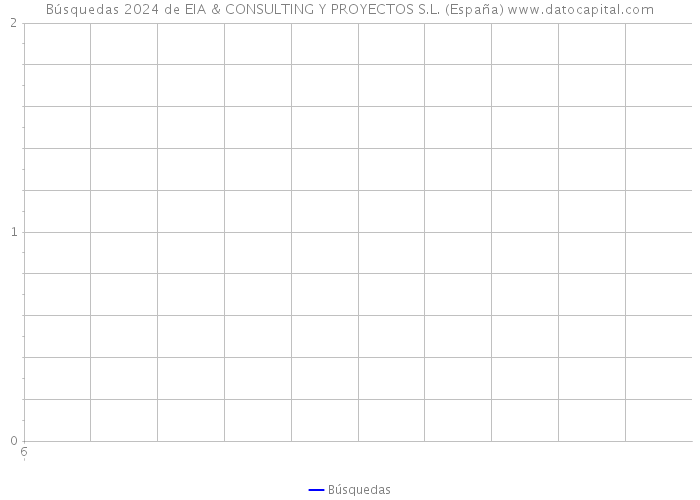 Búsquedas 2024 de EIA & CONSULTING Y PROYECTOS S.L. (España) 