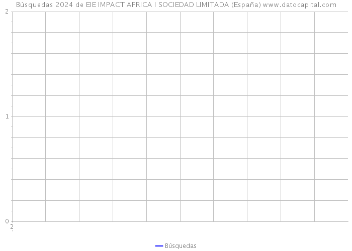 Búsquedas 2024 de EIE IMPACT AFRICA I SOCIEDAD LIMITADA (España) 