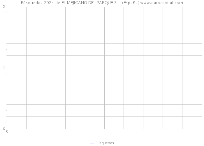 Búsquedas 2024 de EL MEJICANO DEL PARQUE S.L. (España) 