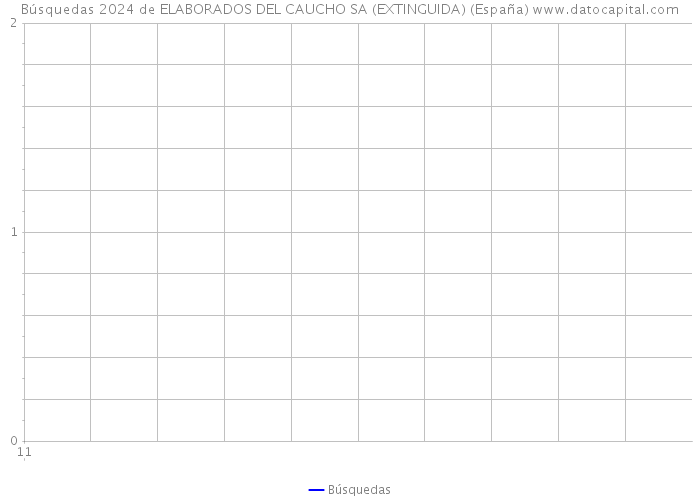 Búsquedas 2024 de ELABORADOS DEL CAUCHO SA (EXTINGUIDA) (España) 