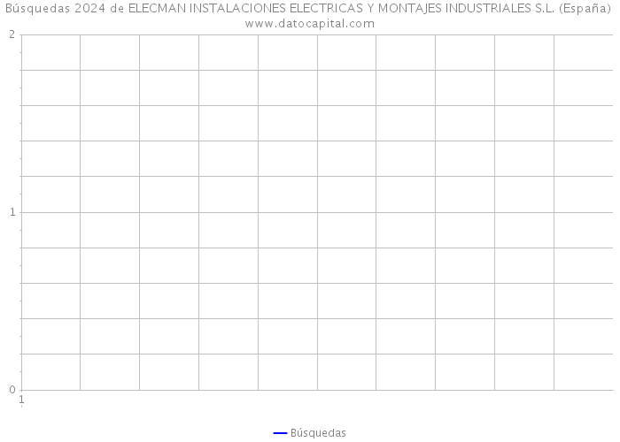 Búsquedas 2024 de ELECMAN INSTALACIONES ELECTRICAS Y MONTAJES INDUSTRIALES S.L. (España) 